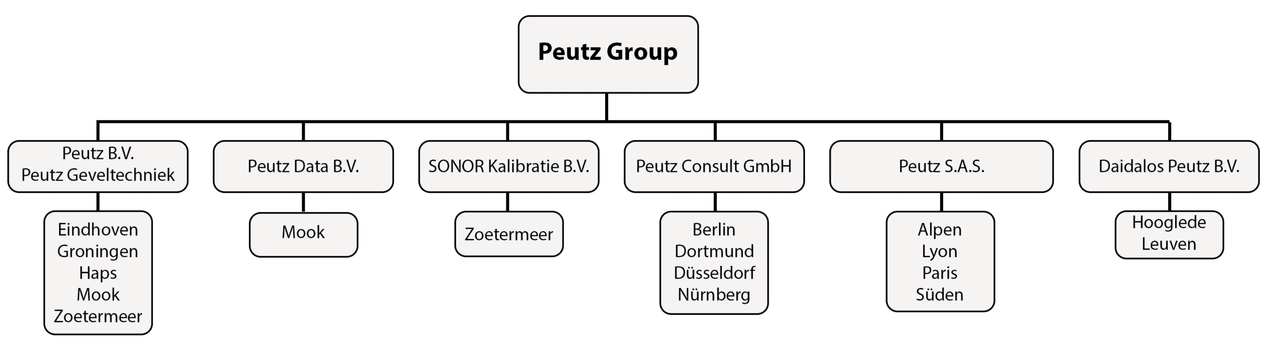 Organogram Peutz Group